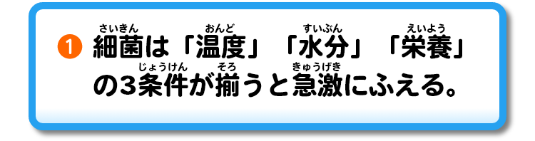 ①細菌は「温度」「水分」「栄養」の3条件が揃うと急激にふえる。